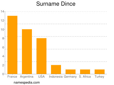 Familiennamen Dince