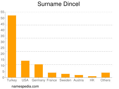 Familiennamen Dincel