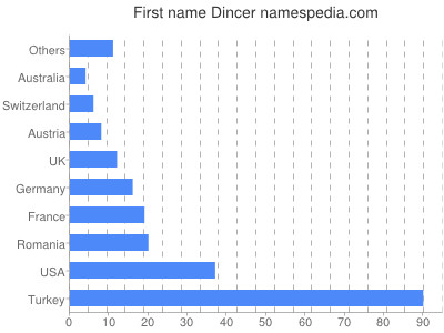 Vornamen Dincer