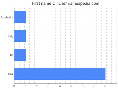 Vornamen Dincher