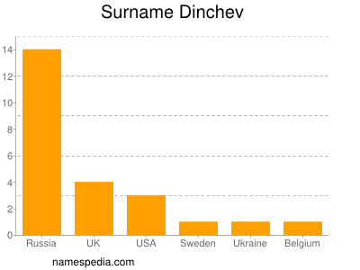 Surname Dinchev