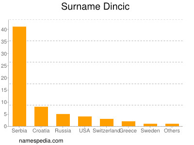 Familiennamen Dincic