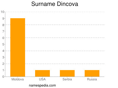 Familiennamen Dincova