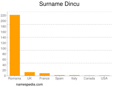 Familiennamen Dincu