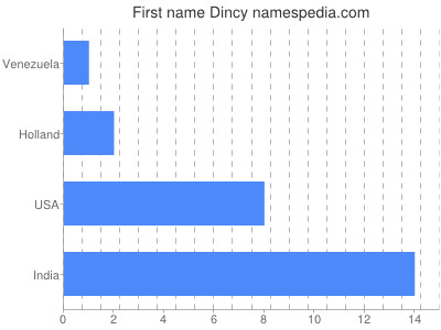 Vornamen Dincy