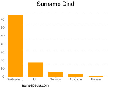 Familiennamen Dind