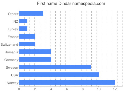 Vornamen Dindar