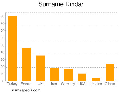 Familiennamen Dindar