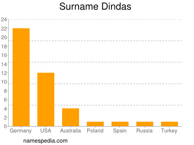 Familiennamen Dindas