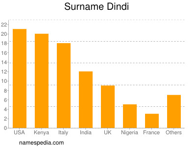 Surname Dindi