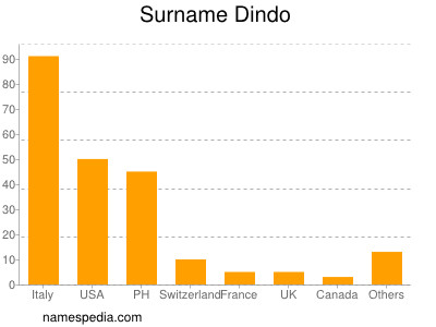 Surname Dindo