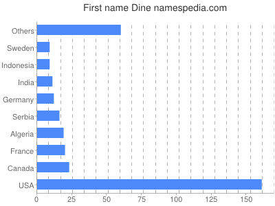 Vornamen Dine