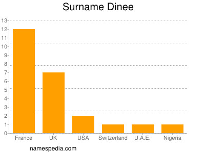 Familiennamen Dinee