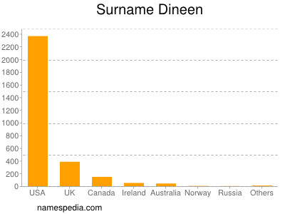 Familiennamen Dineen