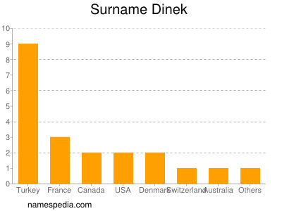 Familiennamen Dinek