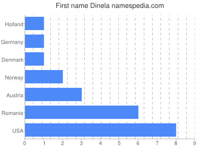 Vornamen Dinela