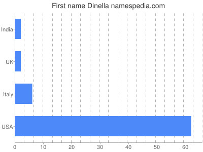 Vornamen Dinella