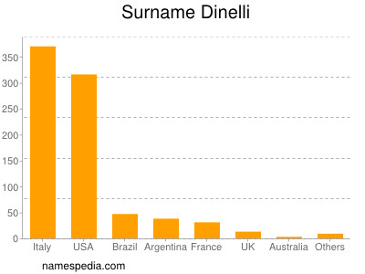 Familiennamen Dinelli