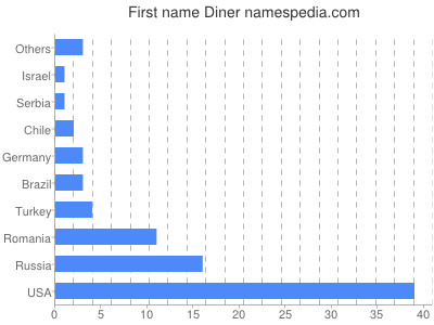 Vornamen Diner