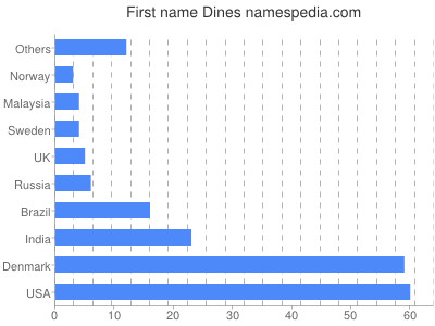 Given name Dines