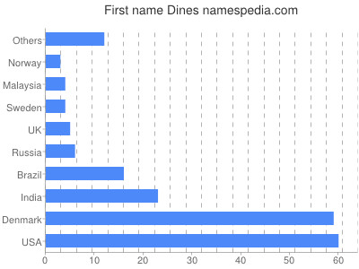 Vornamen Dines