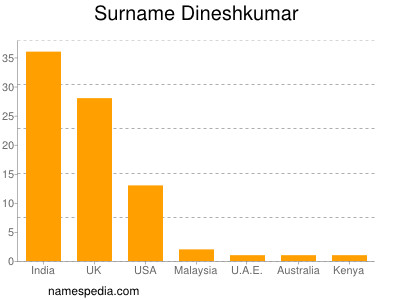 Familiennamen Dineshkumar