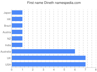 Vornamen Dineth