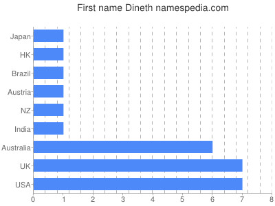 prenom Dineth