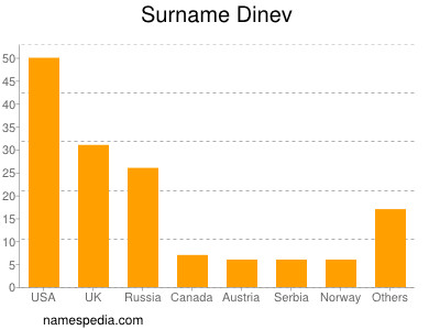 Surname Dinev