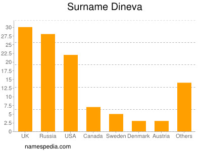 Surname Dineva