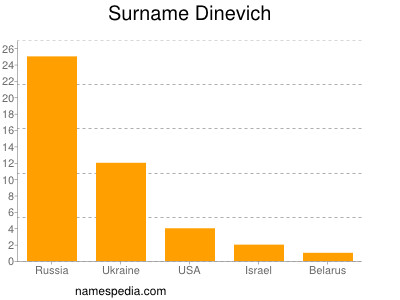 Surname Dinevich