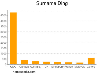 Ding Name Meaning