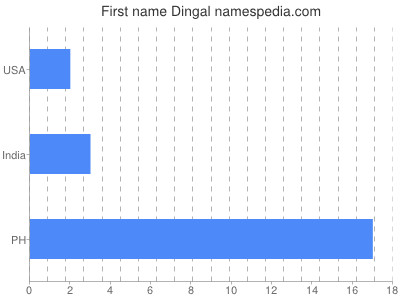 Vornamen Dingal