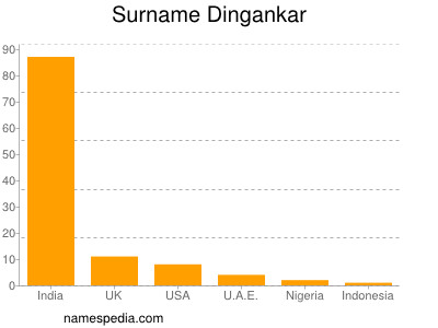 Familiennamen Dingankar