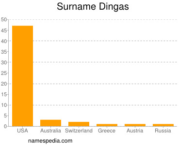 Familiennamen Dingas