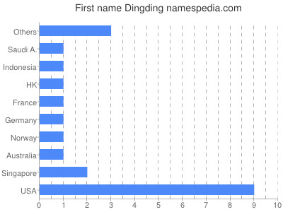 Vornamen Dingding