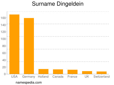 Familiennamen Dingeldein