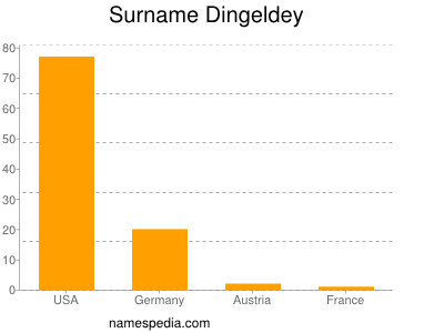 Familiennamen Dingeldey