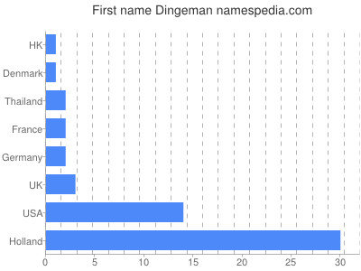 Vornamen Dingeman