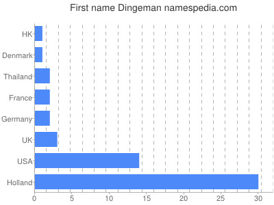 prenom Dingeman