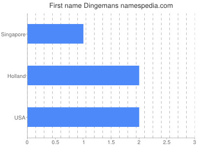 Vornamen Dingemans