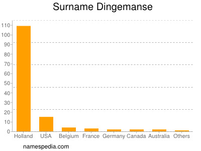 nom Dingemanse