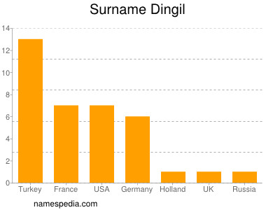 Familiennamen Dingil