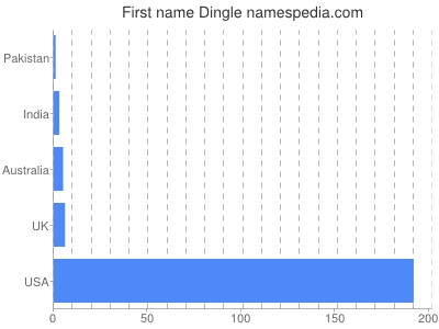 Vornamen Dingle