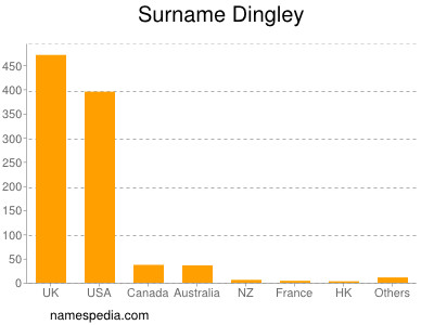 Familiennamen Dingley