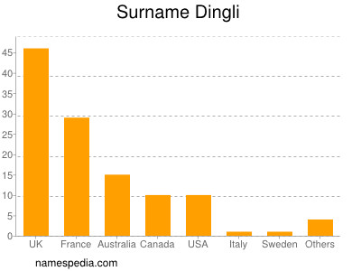 nom Dingli