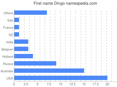 Vornamen Dingo