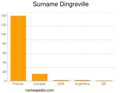 Familiennamen Dingreville