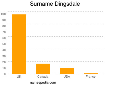 Familiennamen Dingsdale