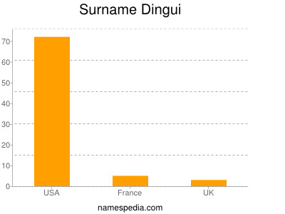 Familiennamen Dingui